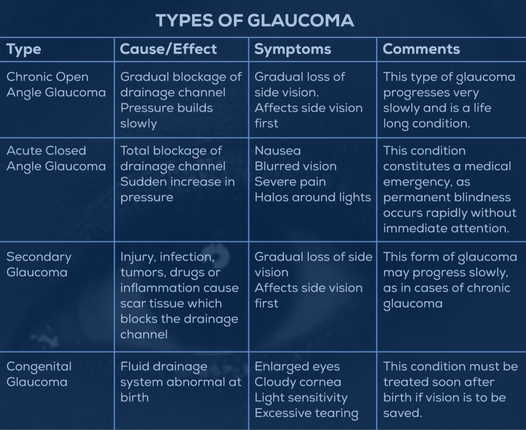 The various types of glaucoma, causes and symptoms.