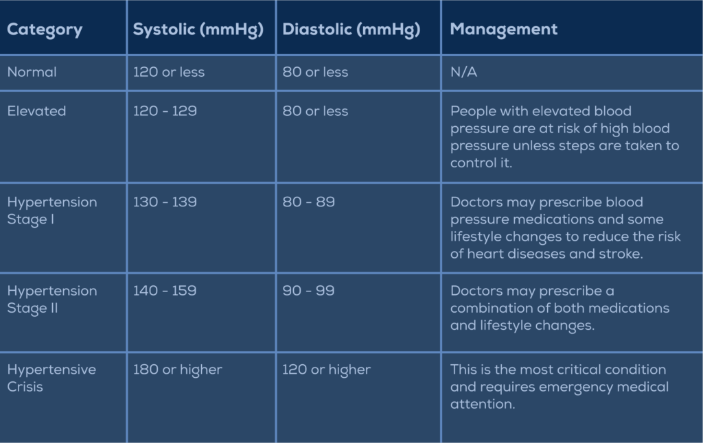A breakdown of the different categories of Hypertension.
